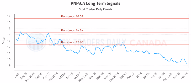 Stock Chart for PNP:CA