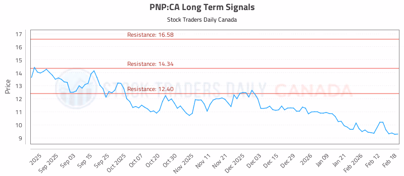 Stock Chart for PNP:CA