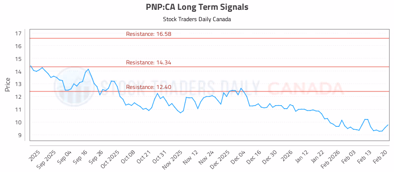 Stock Chart for PNP:CA