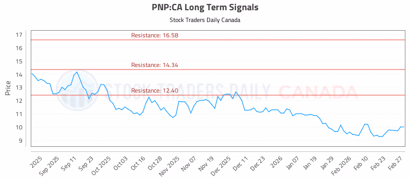 Stock Chart for PNP:CA
