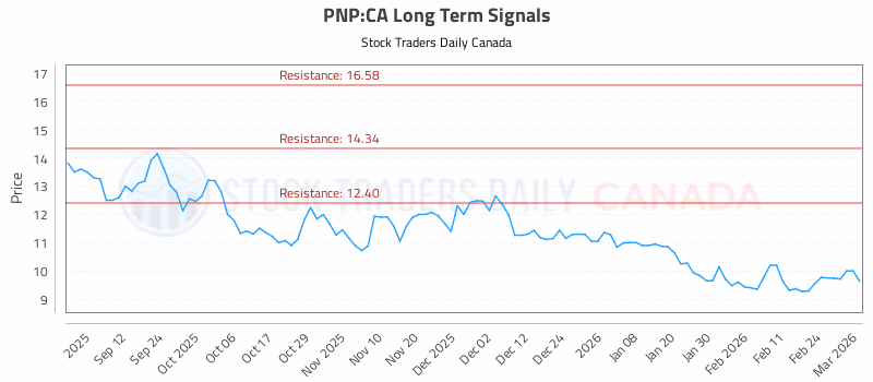 Stock Chart for PNP:CA