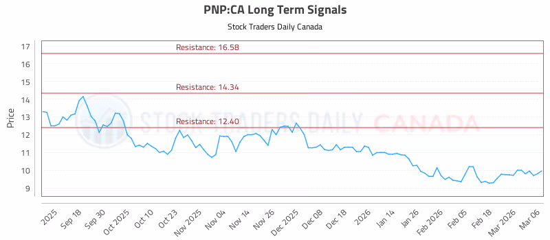 Stock Chart for PNP:CA