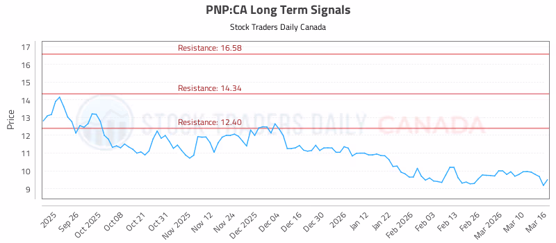 Stock Chart for PNP:CA