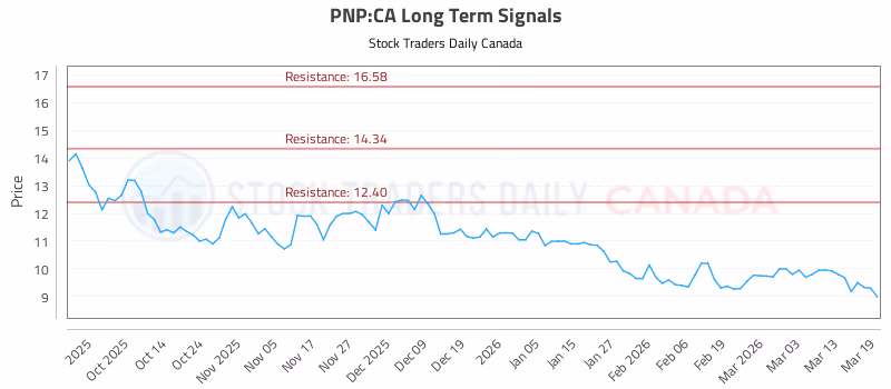 Stock Chart for PNP:CA