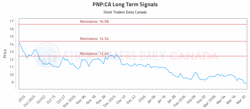 Stock Chart for PNP:CA