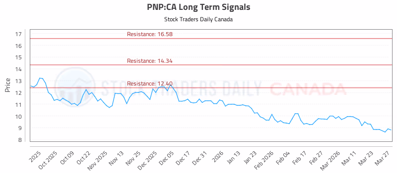 Stock Chart for PNP:CA
