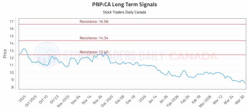 Stock Chart for PNP:CA