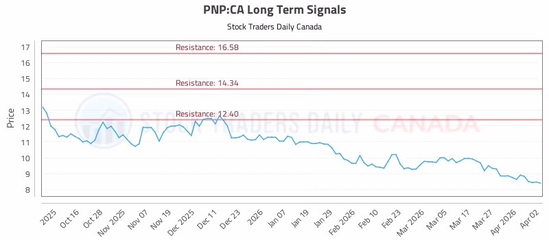 Stock Chart for PNP:CA