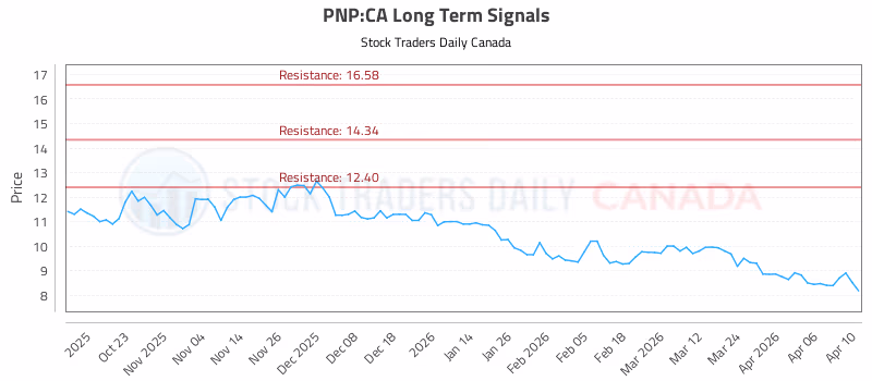 Stock Chart for PNP:CA