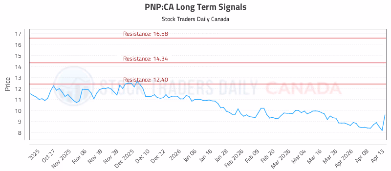 Stock Chart for PNP:CA
