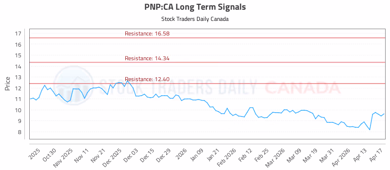 Stock Chart for PNP:CA