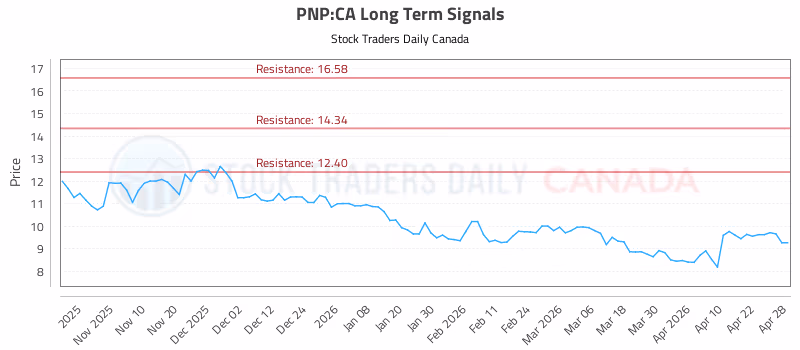Stock Chart for PNP:CA