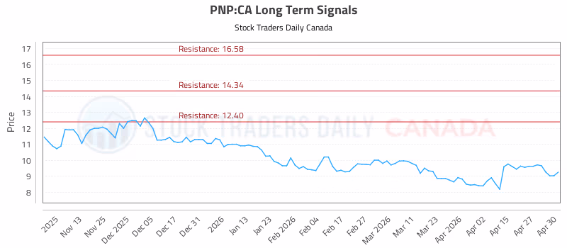 Stock Chart for PNP:CA