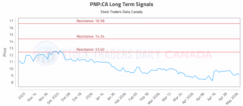 Stock Chart for PNP:CA