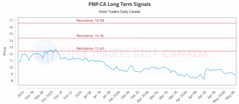 Stock Chart for PNP:CA