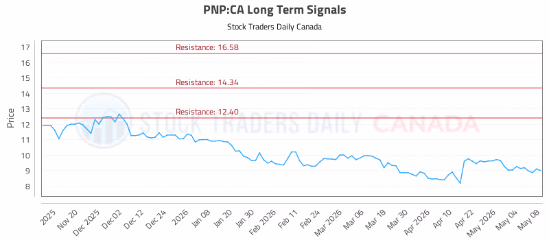 Stock Chart for PNP:CA