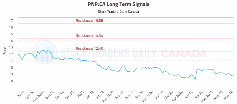 Stock Chart for PNP:CA