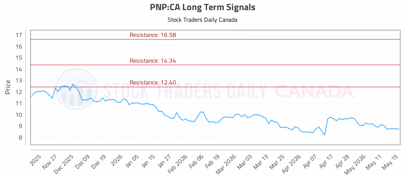 Stock Chart for PNP:CA