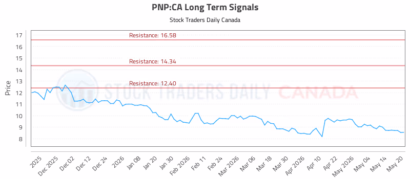 Stock Chart for PNP:CA