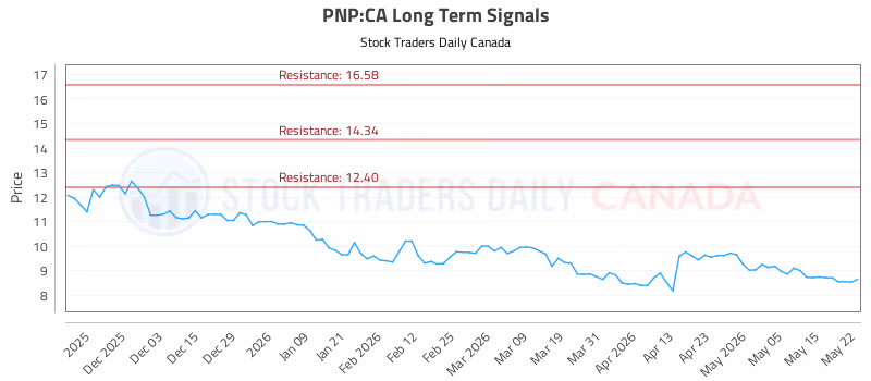 Stock Chart for PNP:CA
