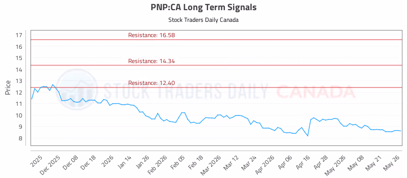 Stock Chart for PNP:CA