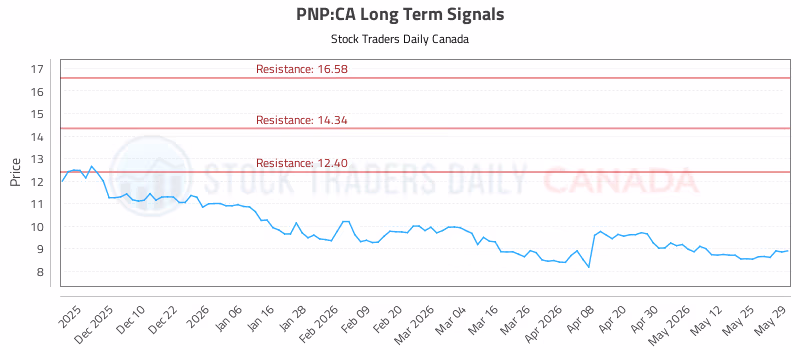Stock Chart for PNP:CA