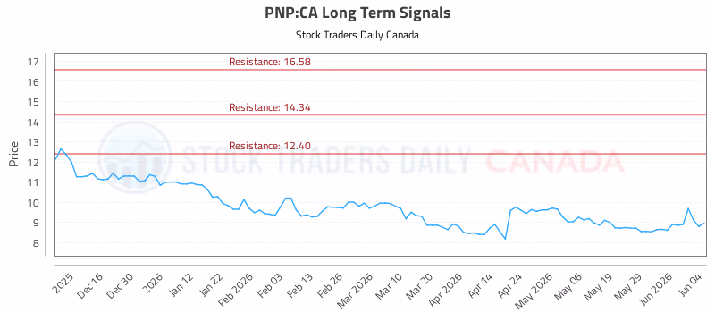Stock Chart for PNP:CA