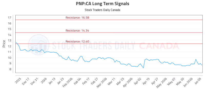 Stock Chart for PNP:CA