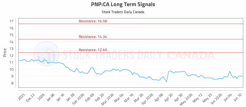 Stock Chart for PNP:CA