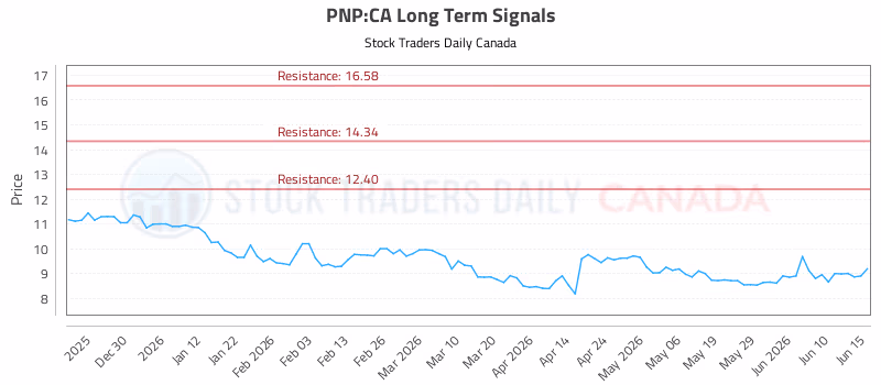Stock Chart for PNP:CA