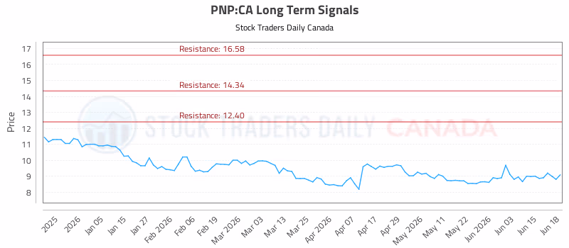 Stock Chart for PNP:CA