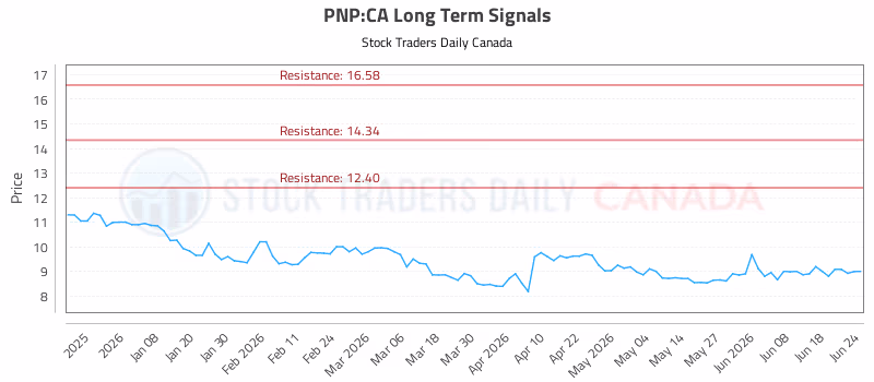Stock Chart for PNP:CA