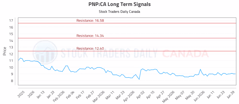 Stock Chart for PNP:CA