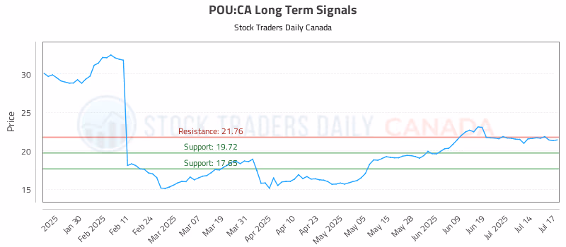 Stock Chart for POU:CA