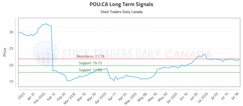 Stock Chart for POU:CA