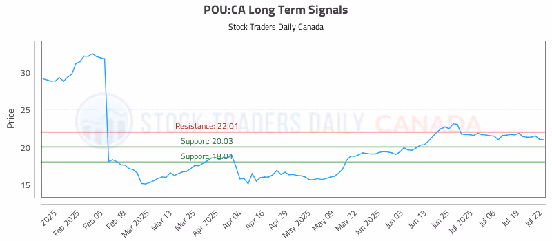 Stock Chart for POU:CA