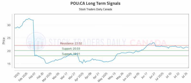Stock Chart for POU:CA