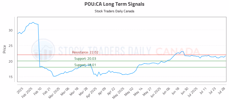 Stock Chart for POU:CA
