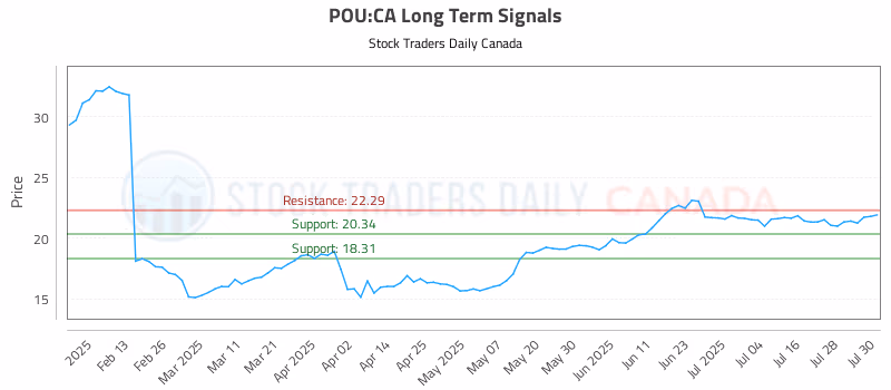 Stock Chart for POU:CA