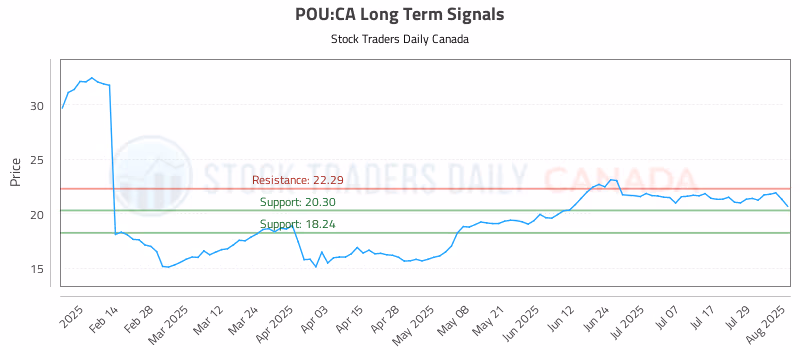 Stock Chart for POU:CA
