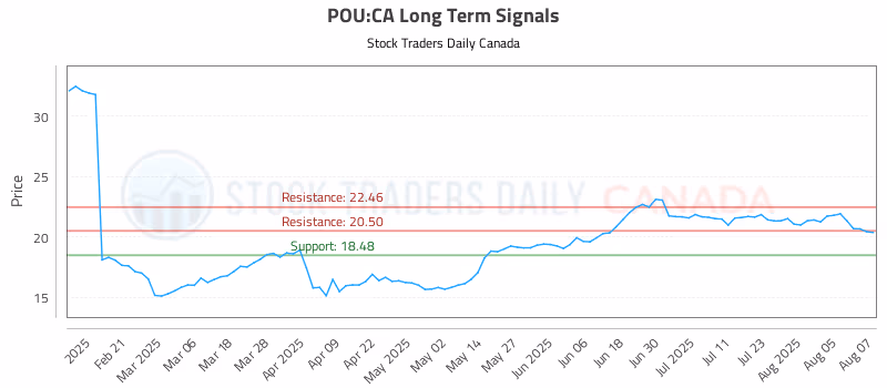 Stock Chart for POU:CA