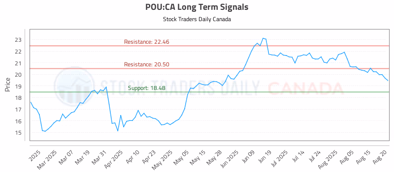 Stock Chart for POU:CA