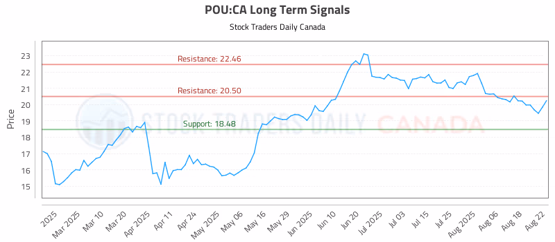 Stock Chart for POU:CA