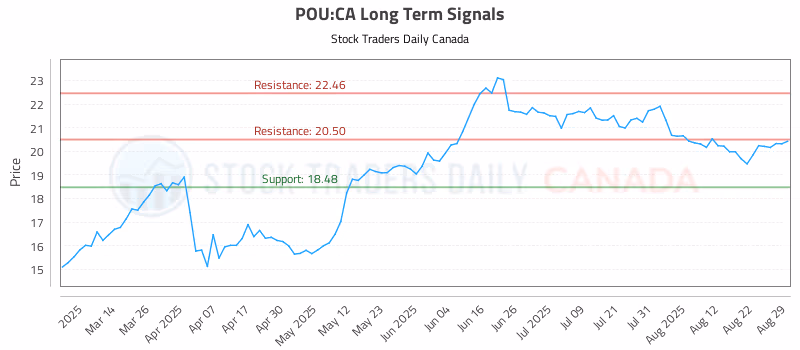 Stock Chart for POU:CA