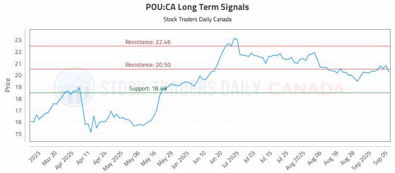 Stock Chart for POU:CA