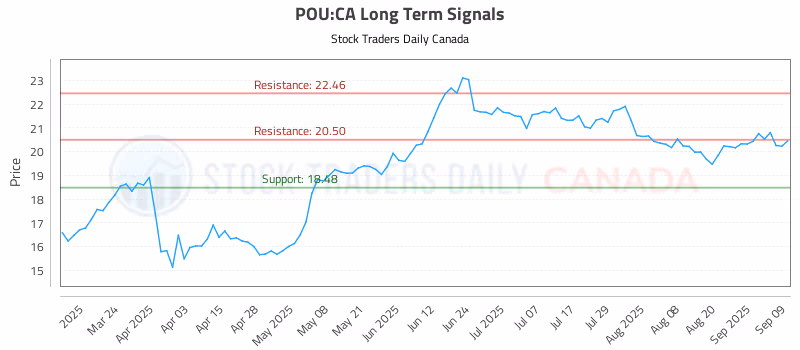 Stock Chart for POU:CA