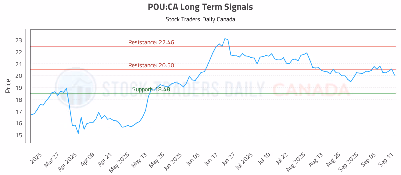 Stock Chart for POU:CA