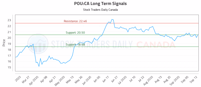 Stock Chart for POU:CA