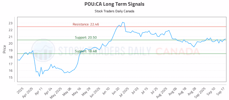 Stock Chart for POU:CA