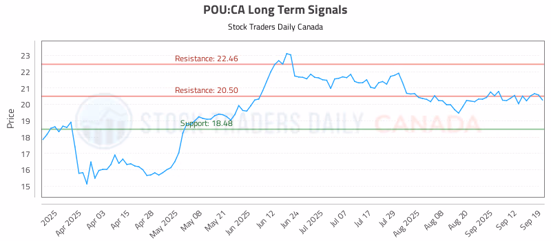 Stock Chart for POU:CA